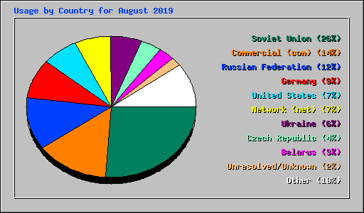 Usage by Country for August 2019