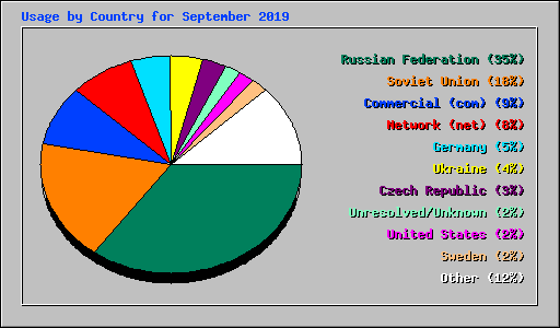 Usage by Country for September 2019