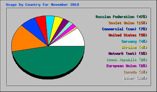 Usage by Country for November 2019