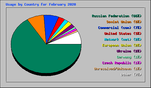 Usage by Country for February 2020