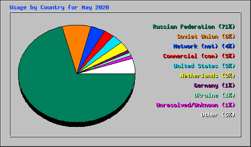 Usage by Country for May 2020