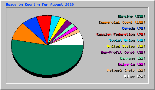 Usage by Country for August 2020