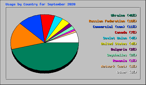 Usage by Country for September 2020