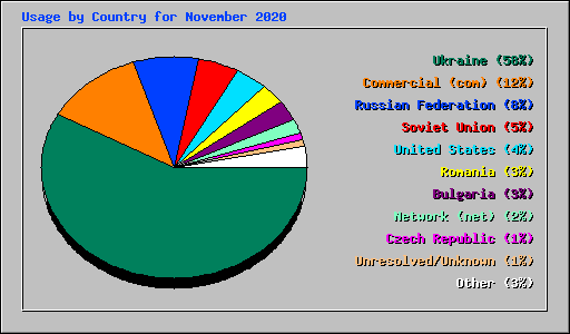 Usage by Country for November 2020