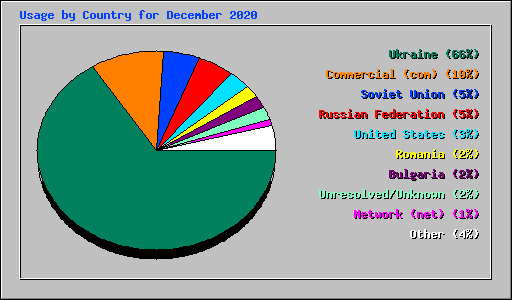 Usage by Country for December 2020