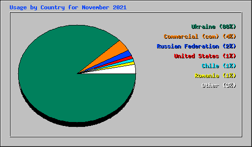 Usage by Country for November 2021