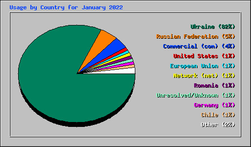 Usage by Country for January 2022