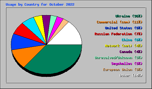 Usage by Country for October 2022