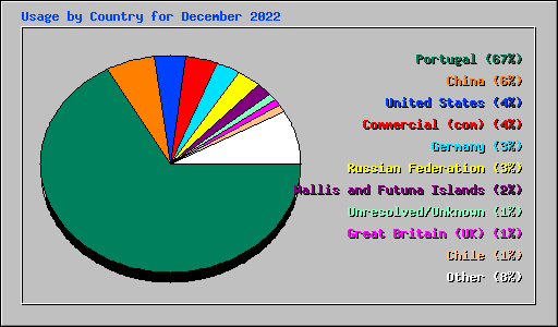 Usage by Country for December 2022