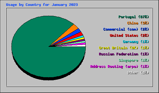 Usage by Country for January 2023