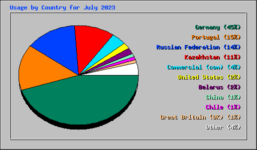 Usage by Country for July 2023