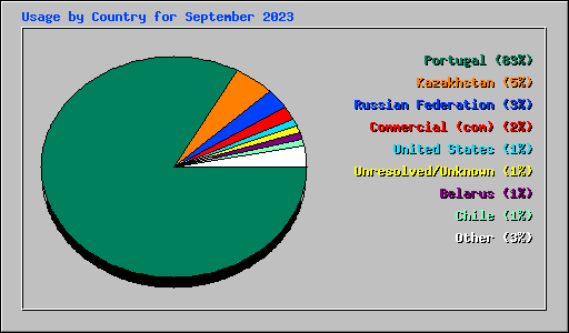 Usage by Country for September 2023