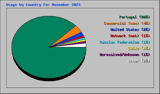 Usage by Country for November 2023