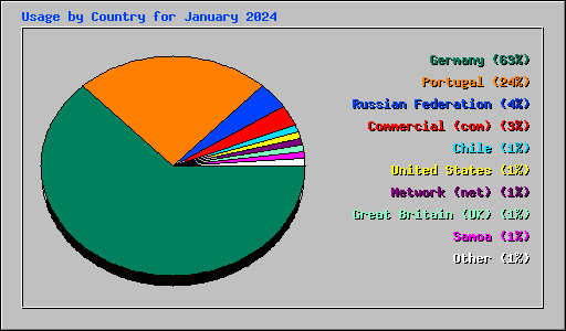 Usage by Country for January 2024