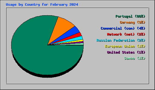 Usage by Country for February 2024