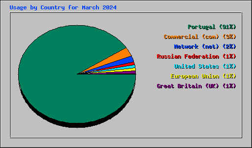 Usage by Country for March 2024