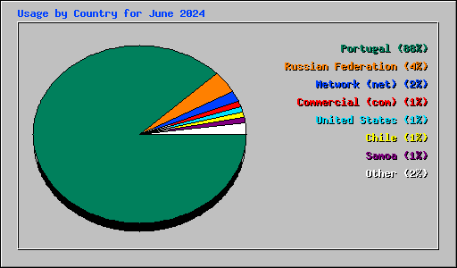 Usage by Country for June 2024