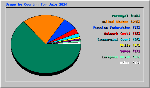 Usage by Country for July 2024