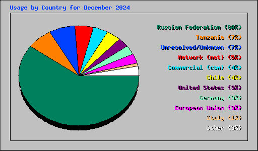 Usage by Country for December 2024