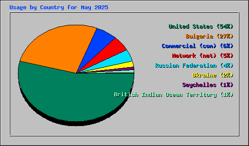 Usage by Country for May 2025