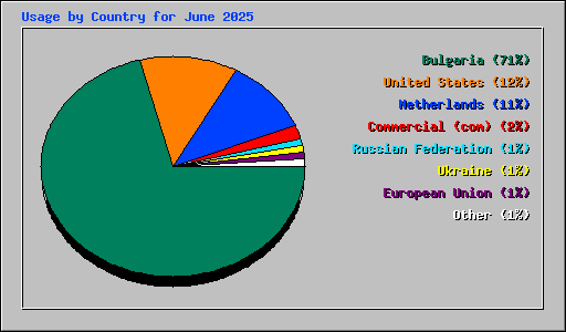 Usage by Country for June 2025