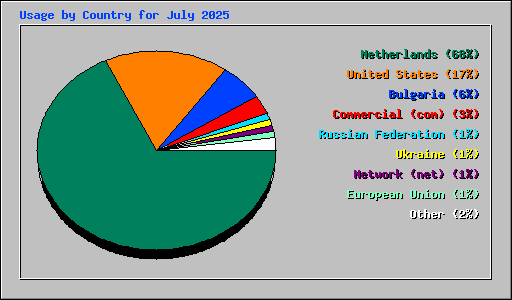 Usage by Country for July 2025