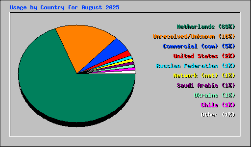 Usage by Country for August 2025