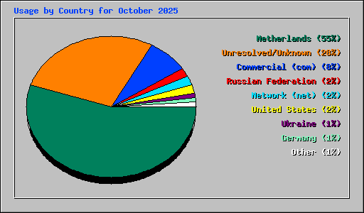Usage by Country for October 2025
