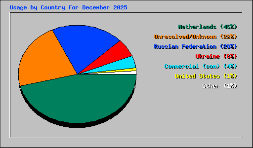 Usage by Country for December 2025