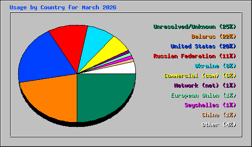Usage by Country for March 2026