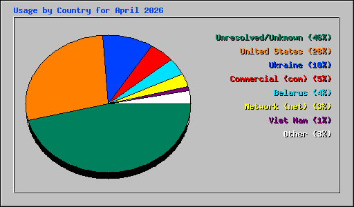 Usage by Country for April 2026