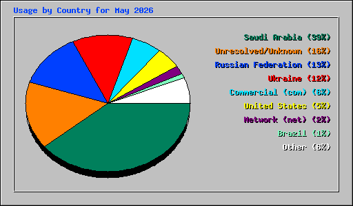 Usage by Country for May 2026