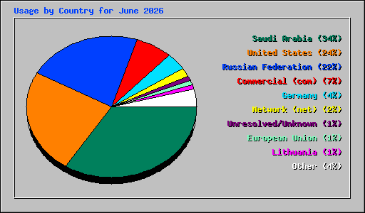 Usage by Country for June 2026