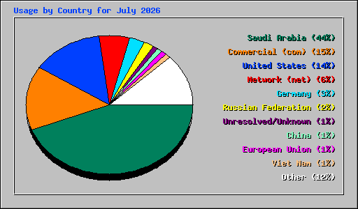Usage by Country for July 2026