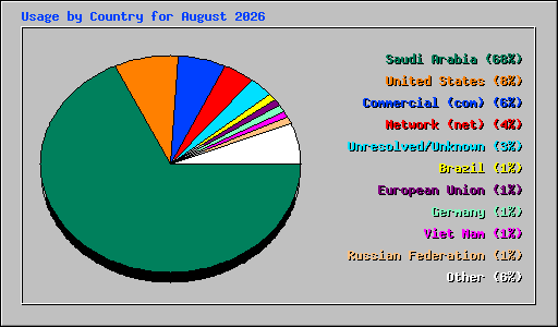 Usage by Country for August 2026