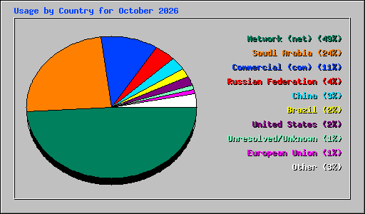 Usage by Country for October 2026