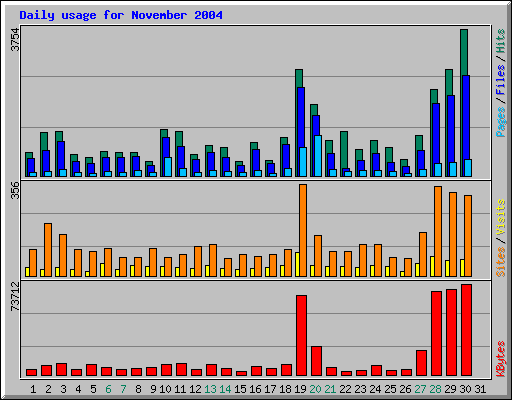 Daily usage for November 2004