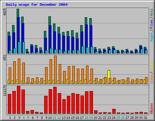 Daily usage for December 2004