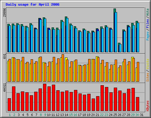 Daily usage for April 2006