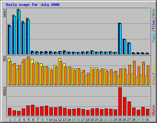 Daily usage for July 2006