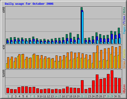 Daily usage for October 2006