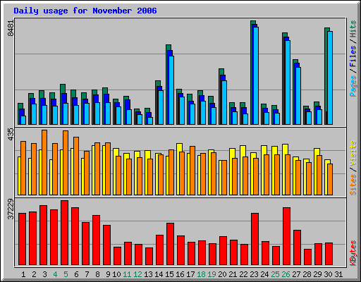 Daily usage for November 2006