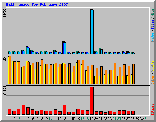 Daily usage for February 2007