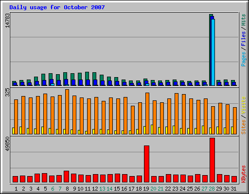 Daily usage for October 2007