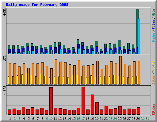 Daily usage for February 2008