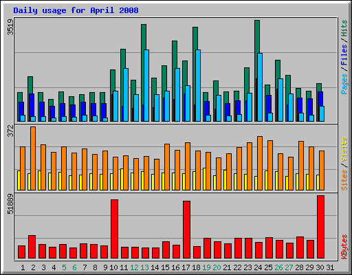 Daily usage for April 2008