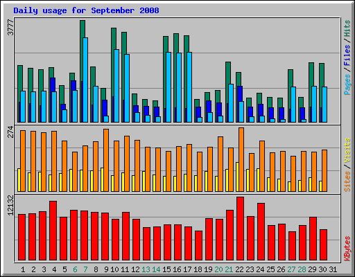 Daily usage for September 2008