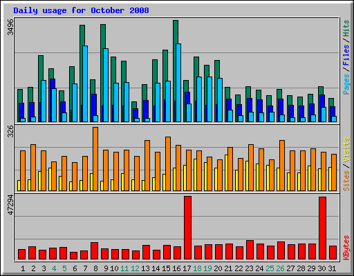 Daily usage for October 2008