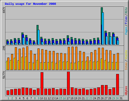 Daily usage for November 2008