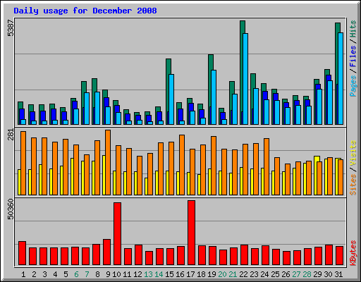 Daily usage for December 2008